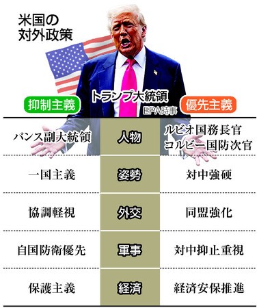 米外交占う「抑制」と「優先」　政権内に関与拒否・対中強硬―トランプ氏、戦略定まらず