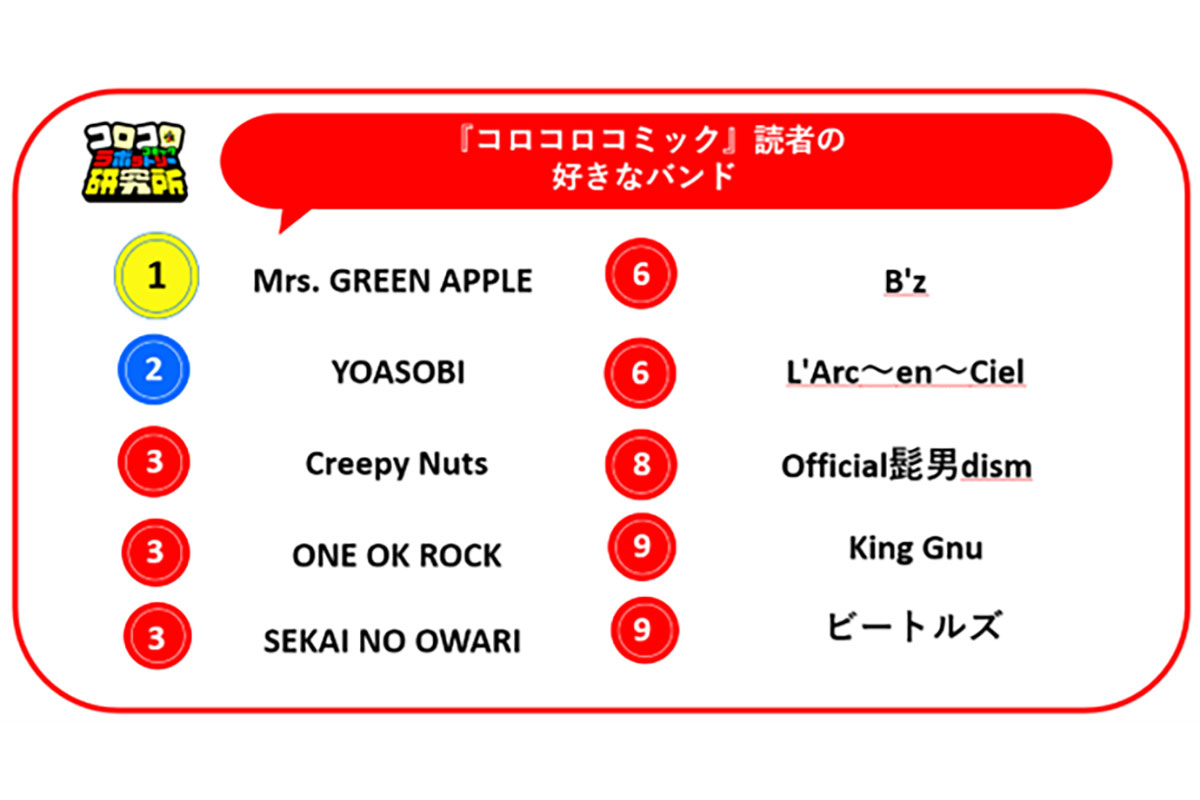 小学生の好きなアーティストTOP10　2位はYOASOBI、6位にB'z、ラルク…ビートルズも　家庭環境が影響か
