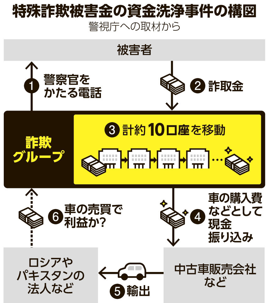 【高速マネロン】「ニセ警官」で現金詐取　1時間で10以上の口座経由、20台以上の車の購入　ベトナム国籍の男2人を逮捕