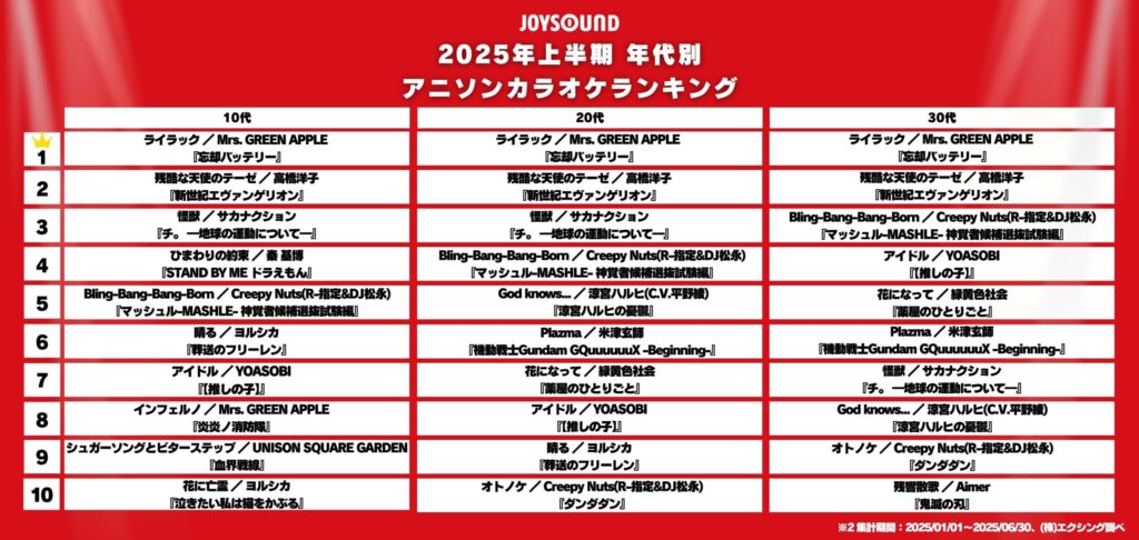 JOYSOUND、「2025年上半期年代別アニソンカラオケランキング」でミセス「ライラック」が10代～40代の4世代で首位