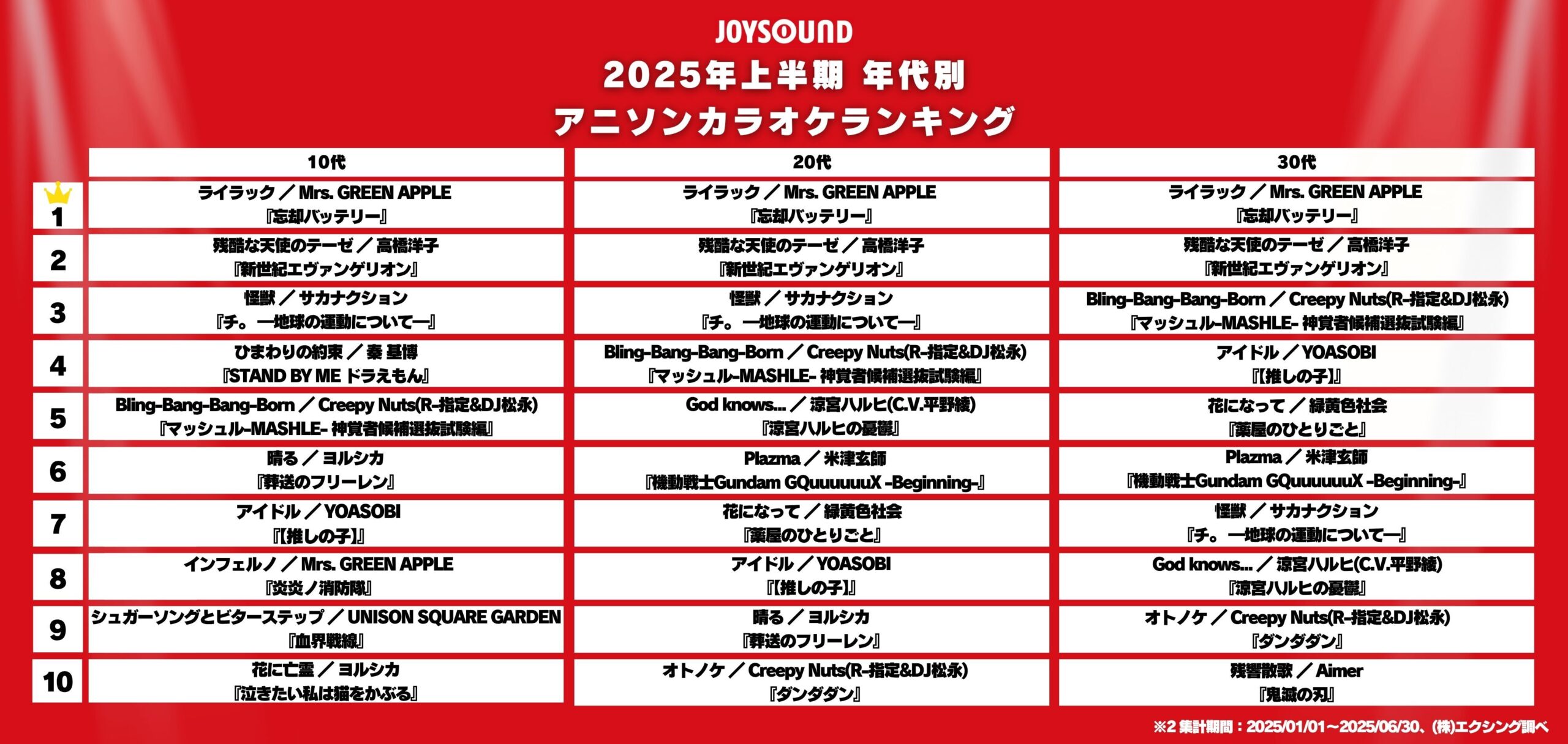 JOYSOUND、「2025年上半期年代別アニソンカラオケランキング」でミセス「ライラック」が10代～40代の4世代で首位