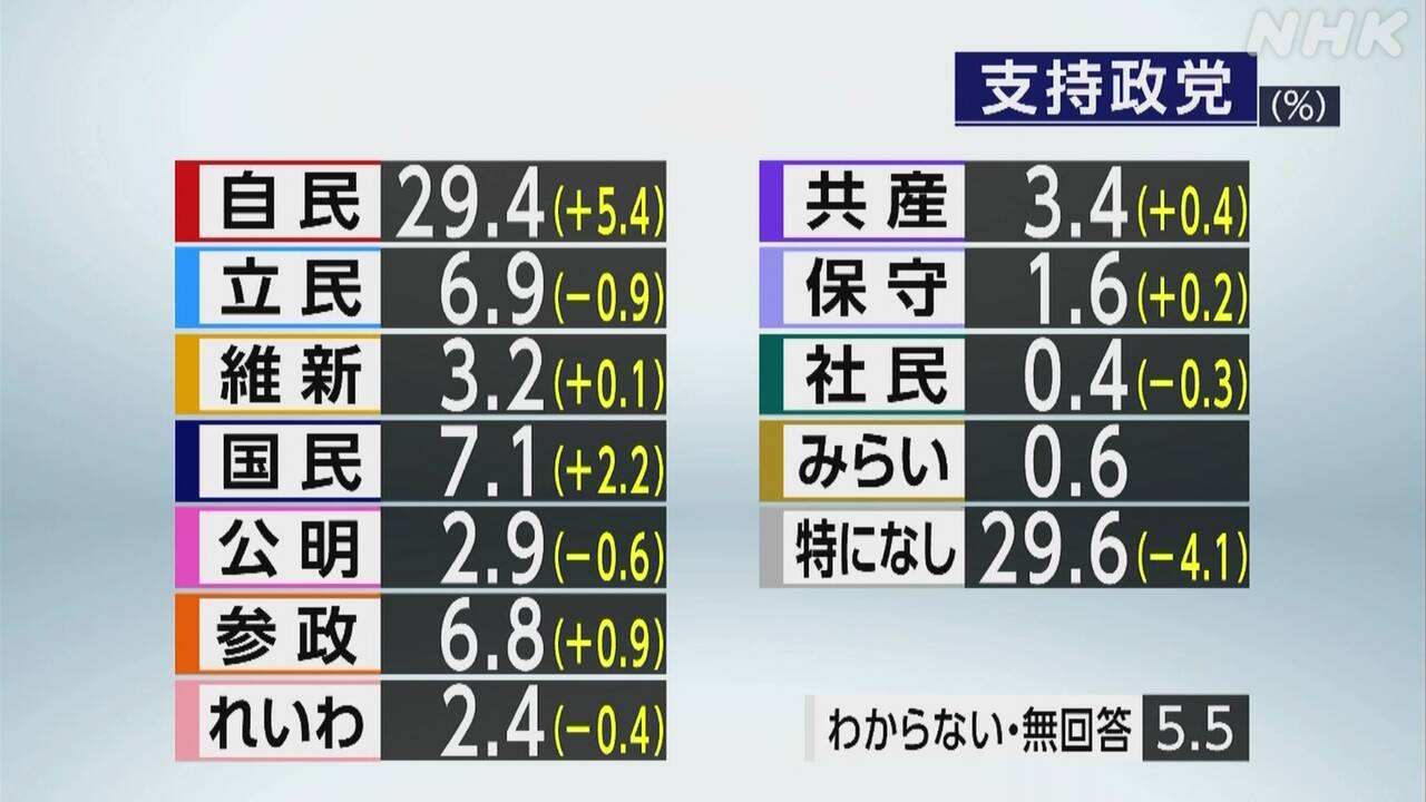 政党支持率 自民党29.4％ 国民民主党7.1％ 立憲民主党6.9％ 参政党6.8％　NHK世論調査