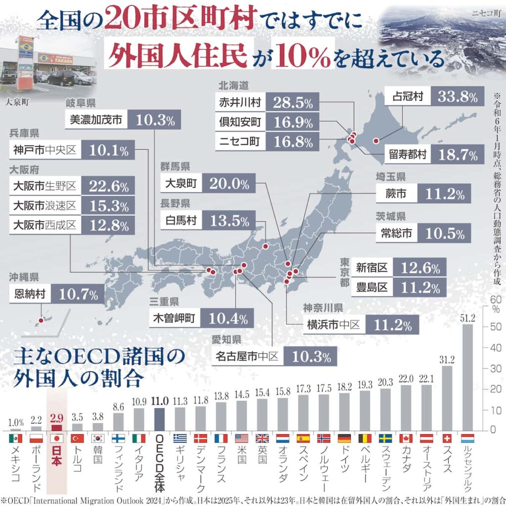 【社会】外国人住民10％超す自治体、全国20市区町村に　北海道の占冠村は3人に1人が外国人
