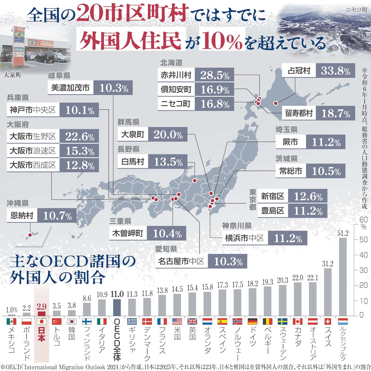 【社会】外国人住民10％超す自治体、全国20市区町村に　北海道の占冠村は3人に1人が外国人