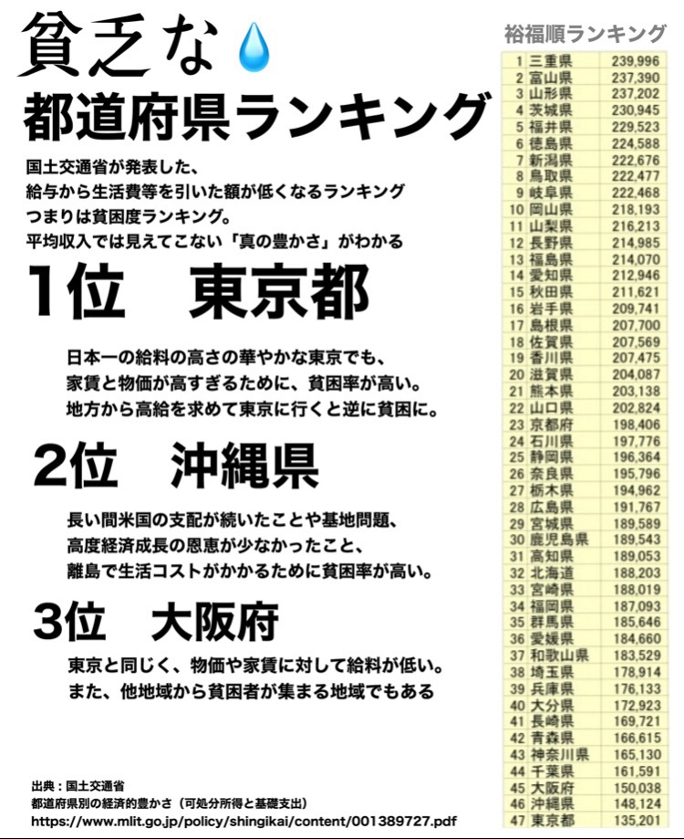 【悲報】X女性「東京の年収400万は、地方の280万と生活水準同じ。ド貧困」→都民の逆鱗に触れ炎上