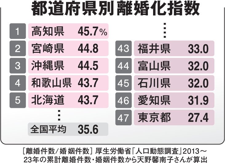 【社会】東京は地方より離婚が少ない　データで見る“離婚化指数”　地方の離婚率が高い要因とは