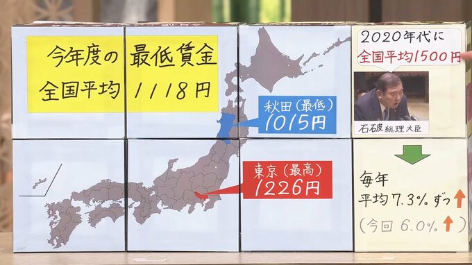 最低賃金44年ぶり大幅6％アップ　それでも目標“1500円”遠く　止まらぬ物価高で中小企業は悲鳴も…