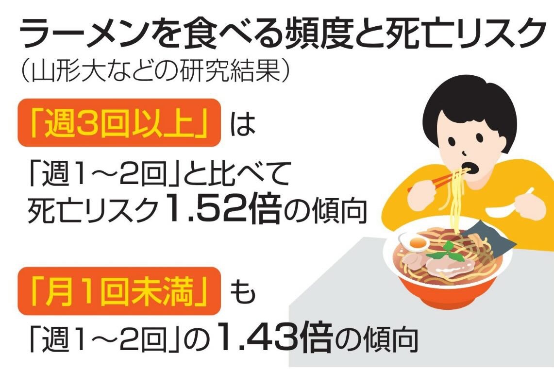 【衝撃】ラーメンをほとんど食べない人、死亡率が1.43倍に激増www