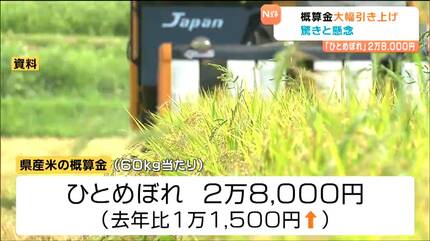 「ひとめぼれ」60キロあたり2万8000円と去年より1万1500円引き上げ　農家驚きと販売価格懸念