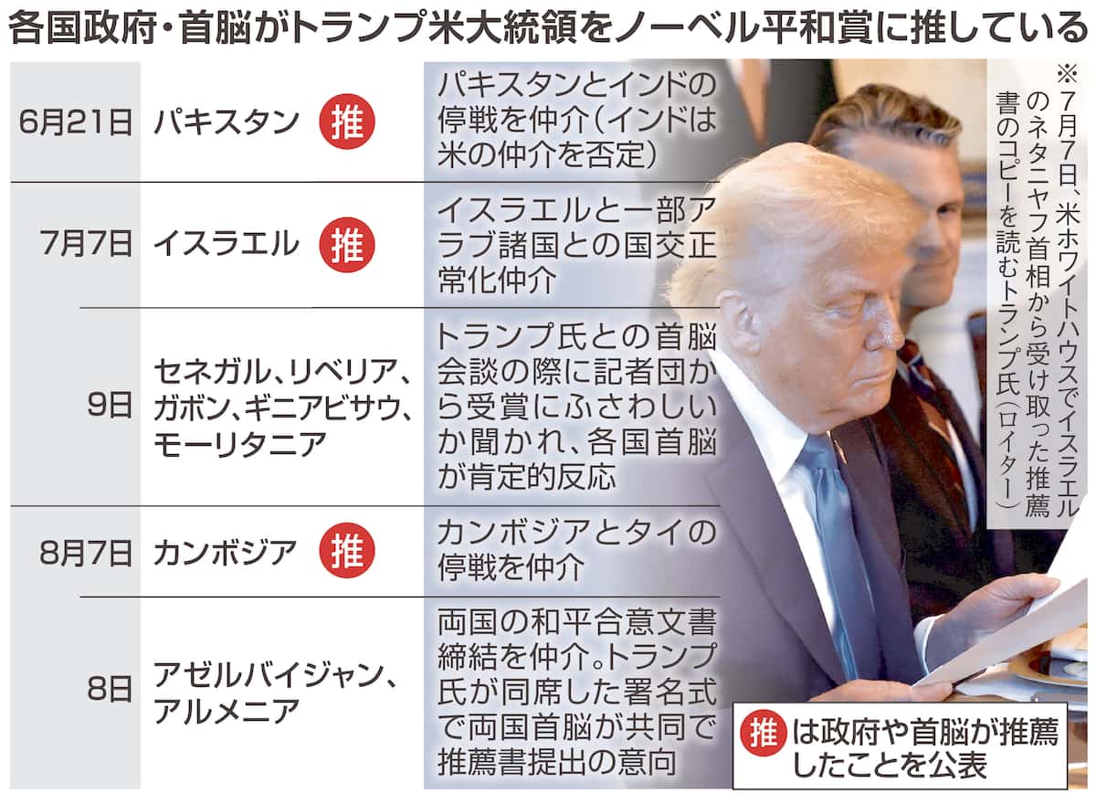 「トランプ氏にノーベル平和賞を」　各国が相次ぎ推薦　「安上がり」な対米外交のツールに