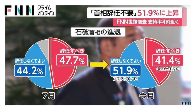 【FNN世論調査】内閣支持率38.8％ 7月より上昇　石破首相「辞任しなくてよい」51.9％過半数超える　総裁選前倒し「支持しない」も48.7％