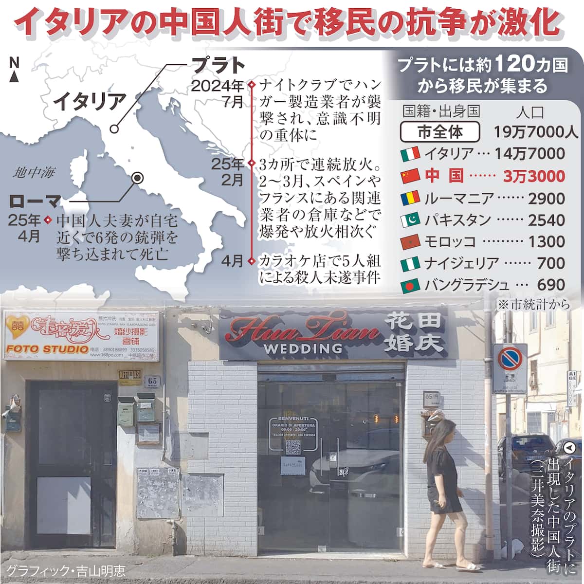【国際】「中国マフィア」がイタリアに浸食　服飾の古都に巣くう犯罪網…脱税、アジア難民搾取も