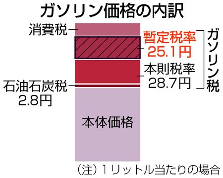 再）【政治】財源確保や流通混乱の回避課題　暫定税率廃止で
