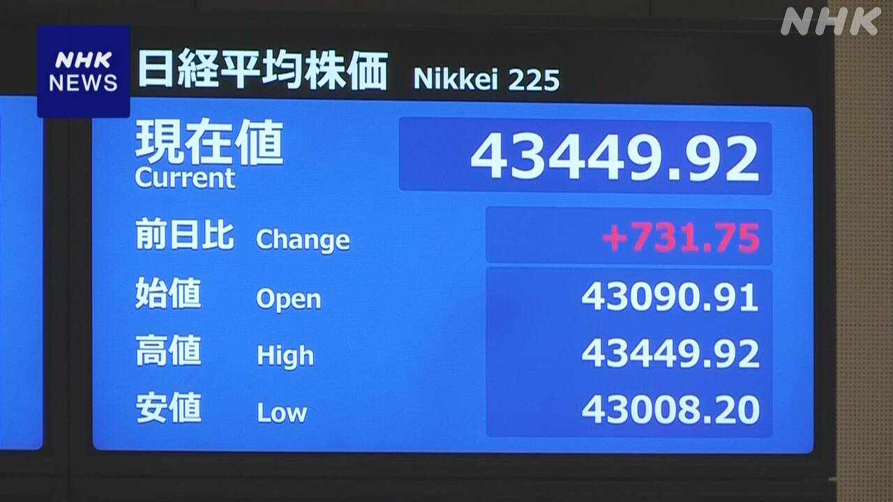 【日経平均株価】700円以上値上がり 取引時間中の史上最高値更新