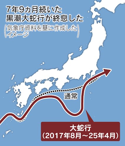 【期待】黒潮「大蛇行」終息、過去最長7年超　サンマは再び庶民の味に？