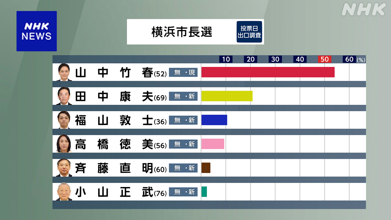 【横浜市長選挙】現職の山中竹春氏の2回目の当選確実 新人抑え