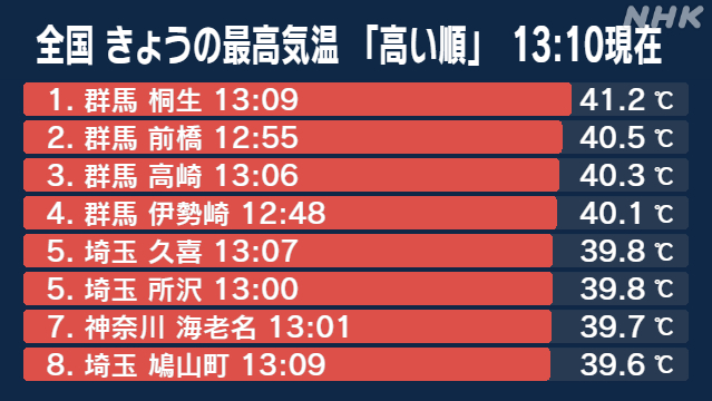 【猛暑】群馬 桐生で41.2度 国内過去最高並ぶ ”経験ない暑さ” 警戒を