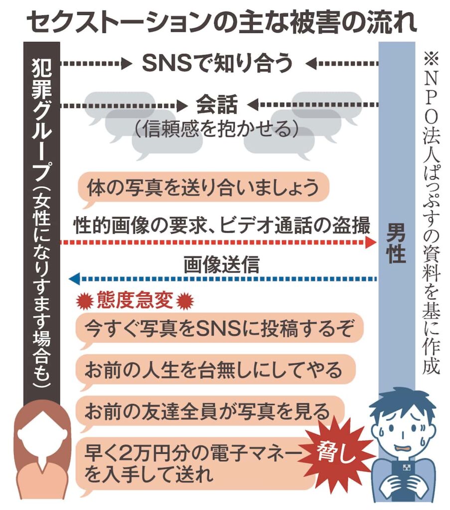 【社会】「裸見せ合おう」被害の7割は男性　性的画像で脅し金銭要求　急増セクストーションの恐怖