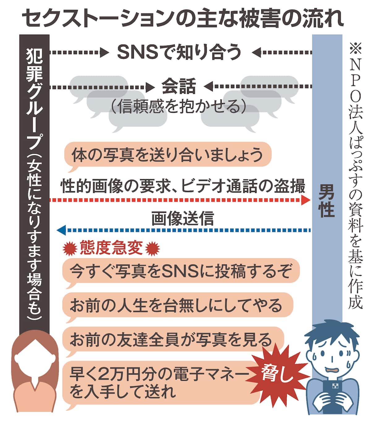 【社会】「裸見せ合おう」被害の7割は男性　性的画像で脅し金銭要求　急増セクストーションの恐怖