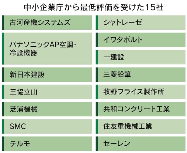 【社会】支払い対応で15社に最低評価　中小企業庁調査、社名公表　シャトレーゼや三菱鉛筆など