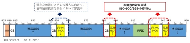 【電波】総務省、900MHz帯を使用する新たな無線利用に係る調査を実施