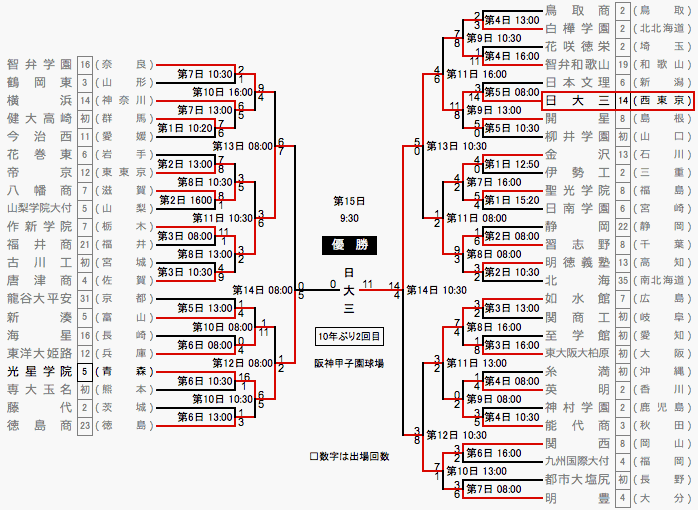 【高校野球】1回戦 明豊 6-2 市立船橋　明豊が序盤・中盤・終盤に得点　3年ぶり初戦突破