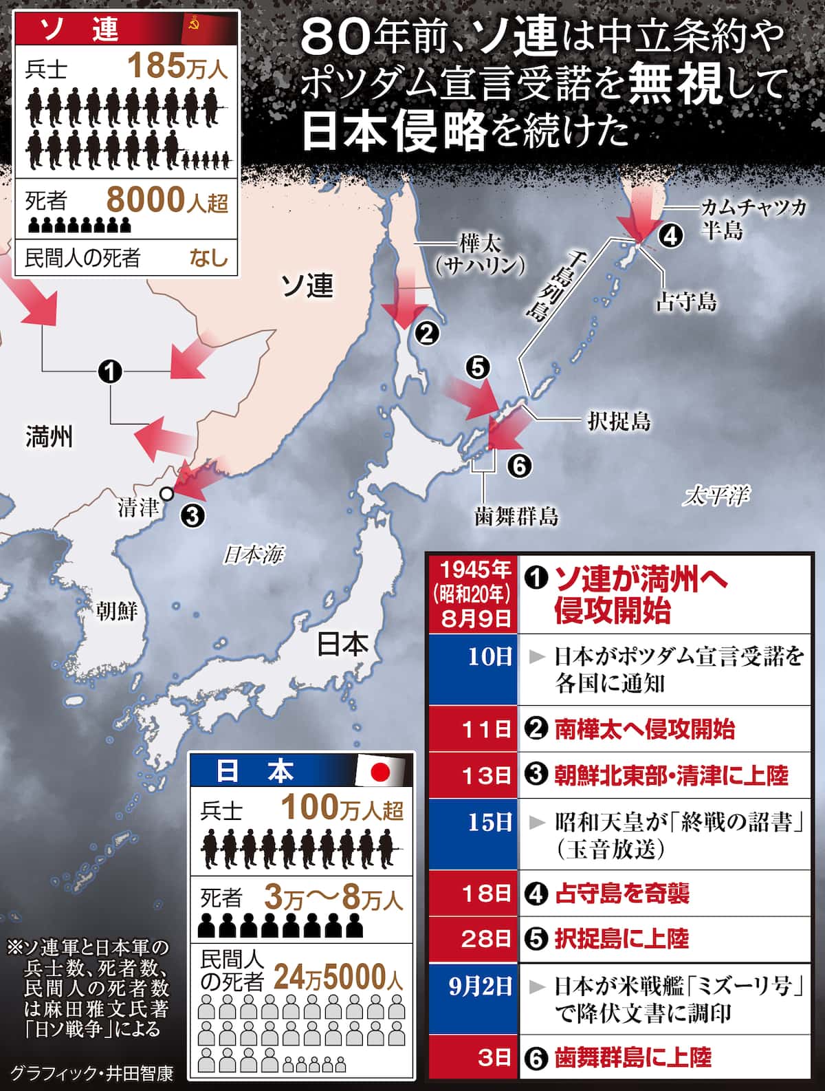 ウクライナ侵略と重なるソ連の対日侵攻　国際ルールを平然と踏みにじる…参戦から80年(産経)