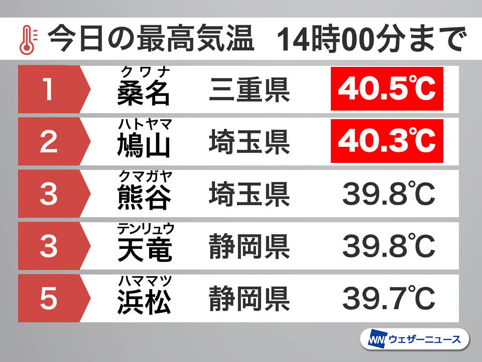東京都心で今年最高38.5度、三重・桑名では40.5度観測…関東甲信や東海で気温上昇