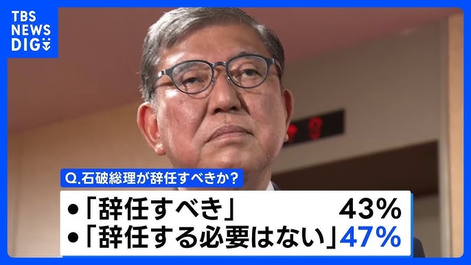 石破総理「辞任する必要ない」47%で「辞任すべき」を上回る　JNN世論調査