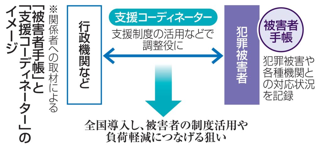 警察庁「被害者手帳」全国で導入へ
