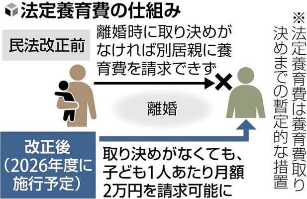 離婚後の法定養育費、1人月2万円…民法改正で新設も「正式に取り決めるまでの暫定的なもの」