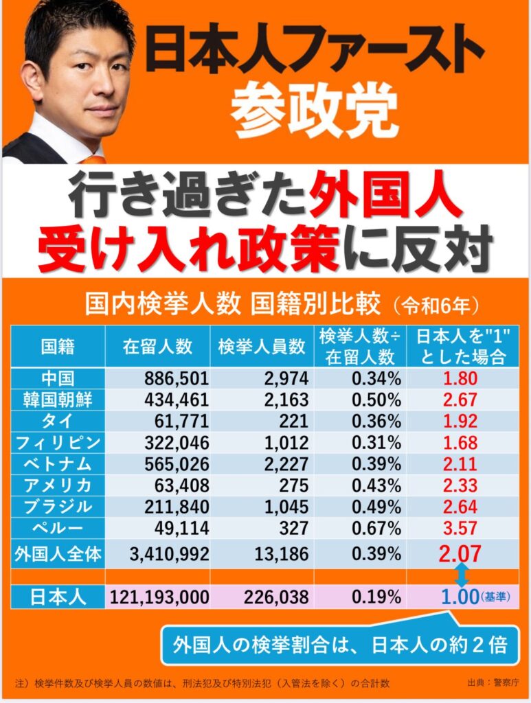 参政党「外国人の犯罪率はこんなに高い」コミュニティノート「分子と分母が別のデータで草」