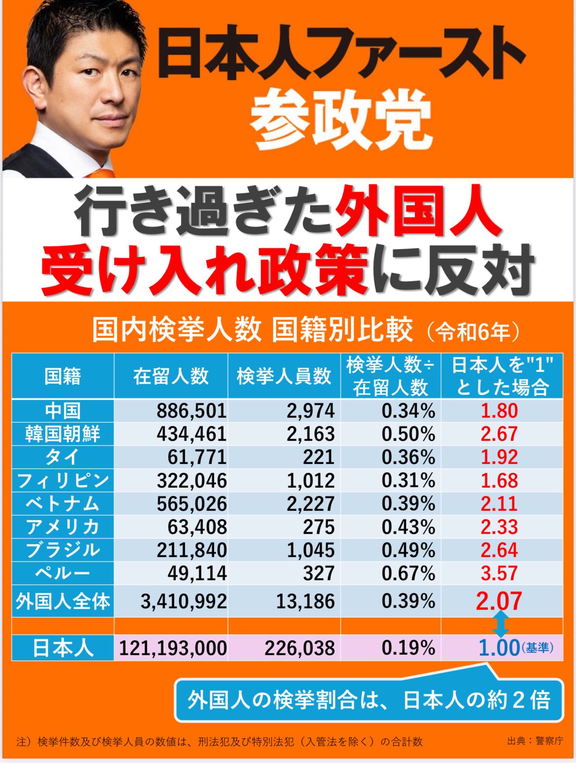 参政党「外国人の犯罪率はこんなに高い」コミュニティノート「分子と分母が別のデータで草」