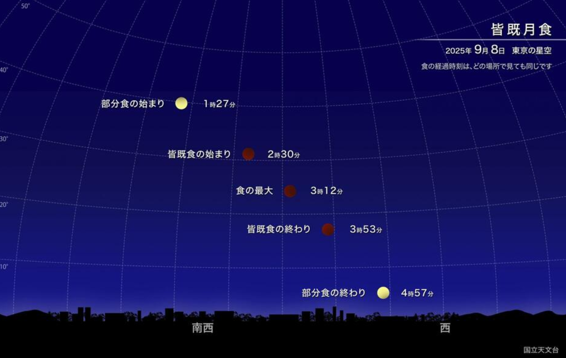 皆既月食、８日午前１時半ごろに欠け始め