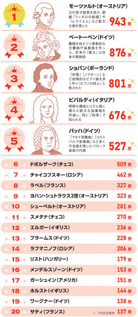 【音楽】好きなクラシックの作曲家は　（be RANKING！！）