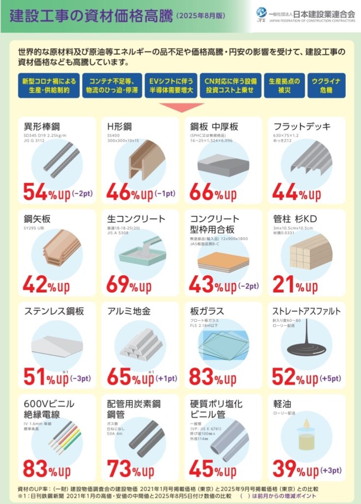 建材価格が大暴騰で建設業に危機…板ガラス83%上昇、H型鉄骨46%、生コン69%