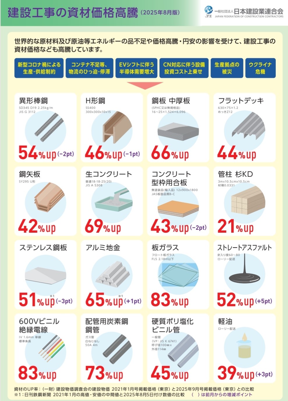 建材価格が大暴騰で建設業に危機…板ガラス83%上昇、H型鉄骨46%、生コン69%