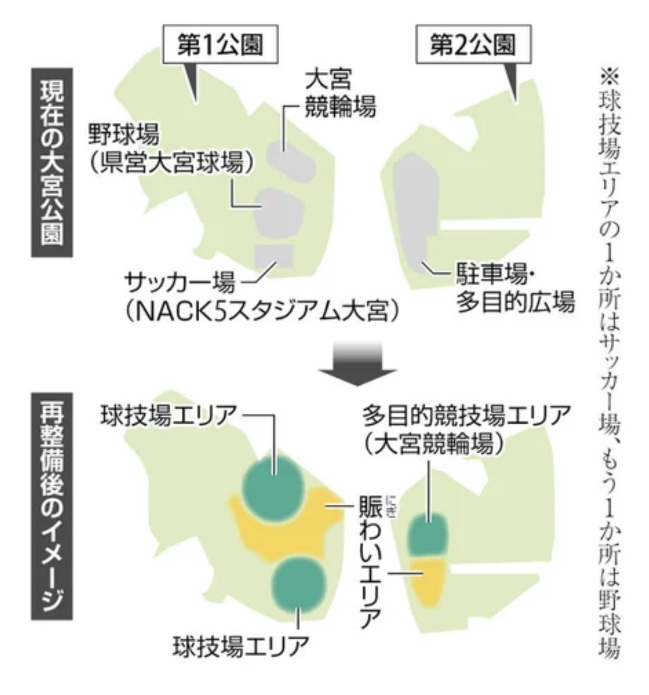 大宮公園再整備、競輪場は第２公園移転、球技場エリア２か所整備 4万人規模のサッカー場建設案 浮上