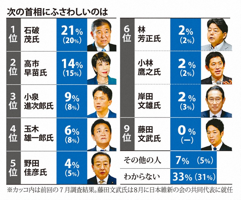 「ポスト石破」の支持層とその理由