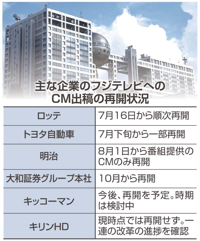 【フジテレビ】CM出稿が4割まで回復　トヨタ、サントリー、ロッテなど再開…　10月以降も大和証券、花王などが再開し8割程度まで回復へ