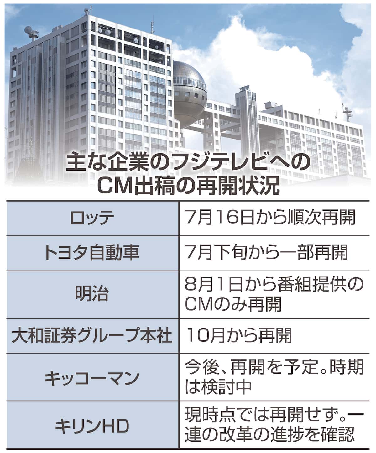 【フジテレビ】CM出稿が4割まで回復　トヨタ、サントリー、ロッテなど再開…　10月以降も大和証券、花王などが再開し8割程度まで回復へ