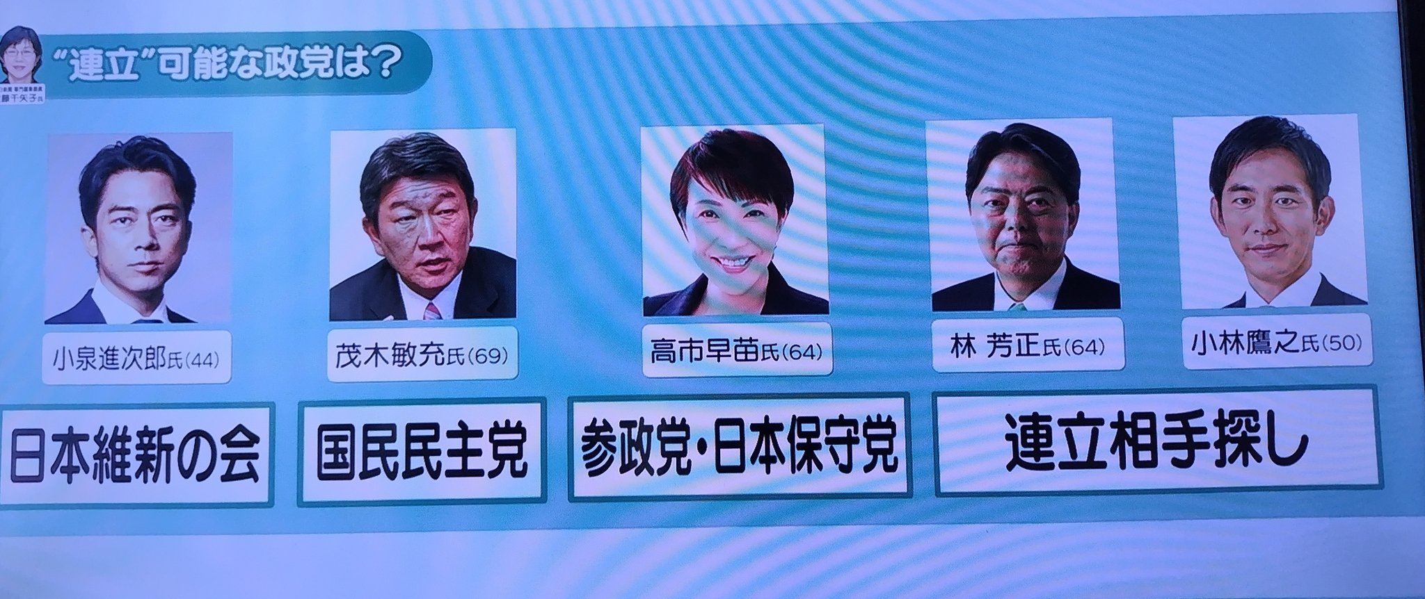 【ポスト石破】高市早苗『連立相手は、参政党と日本保守党』、小泉進次郎は維新……
