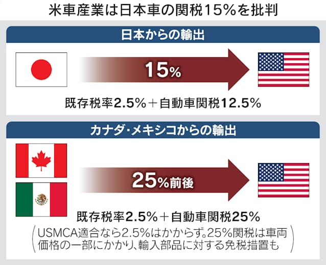 【国際】米国、日本車に先に15％関税…韓国車は25％のまま