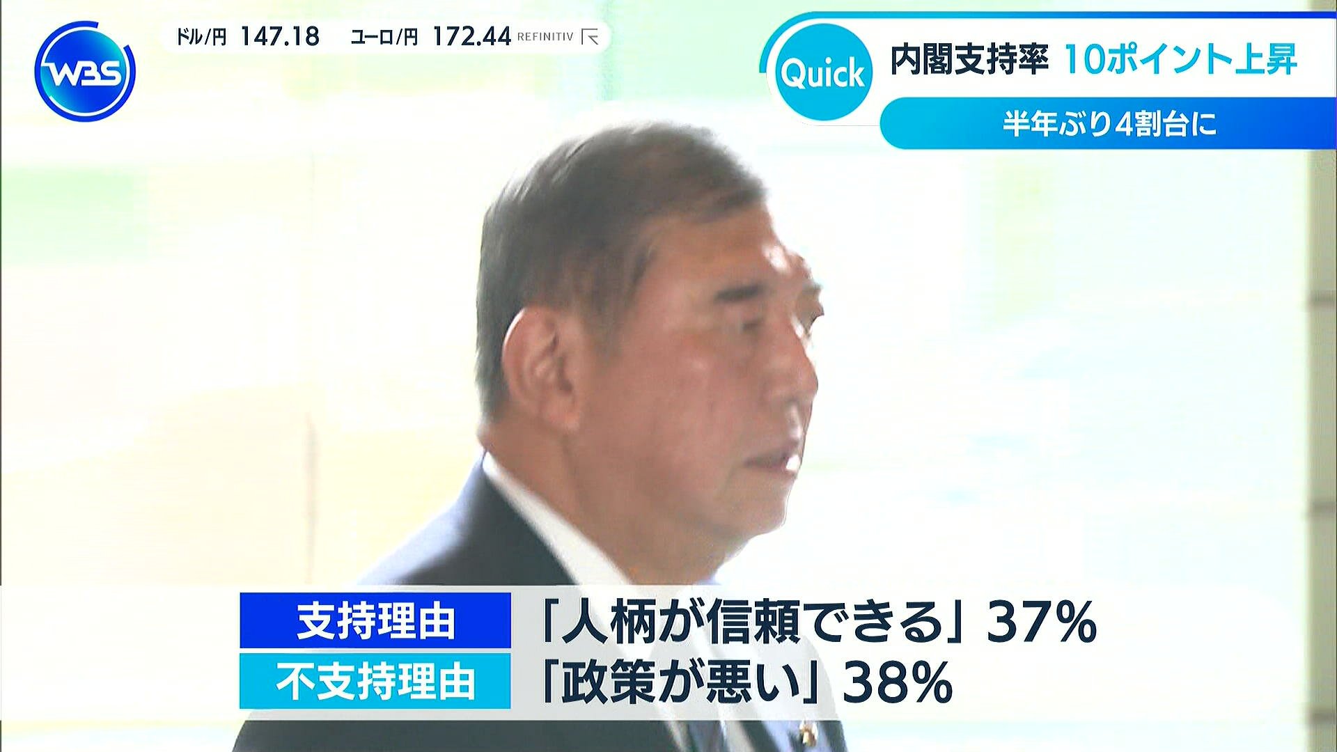 【朗報】石破の支持率、上昇WWW