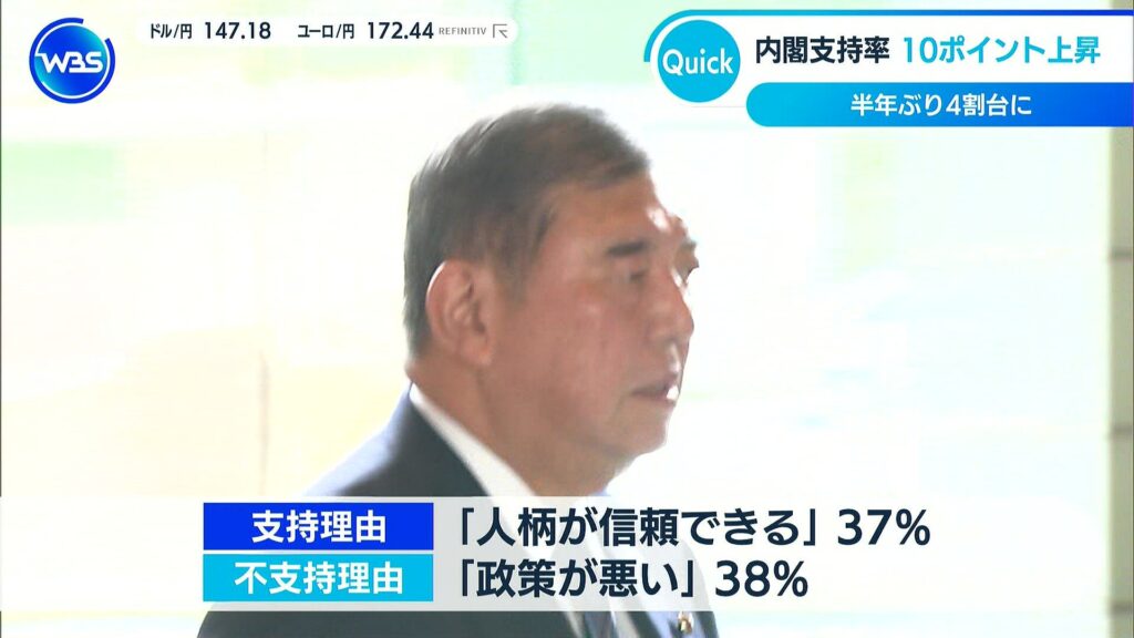【朗報】石破の支持率、上昇WWW