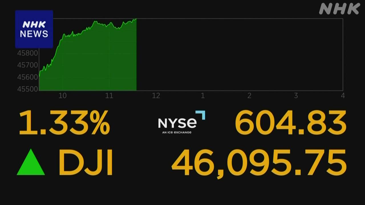 【株式】NYダウ 一時600ドル余値上がり 初めて4万6000ドル突破
