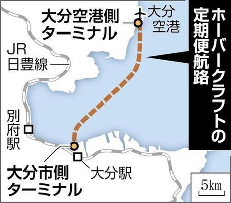 ホーバークラフト定期便の搭乗率が3割、大分県知事「固定費まで回収できていないので厳しいと思う」