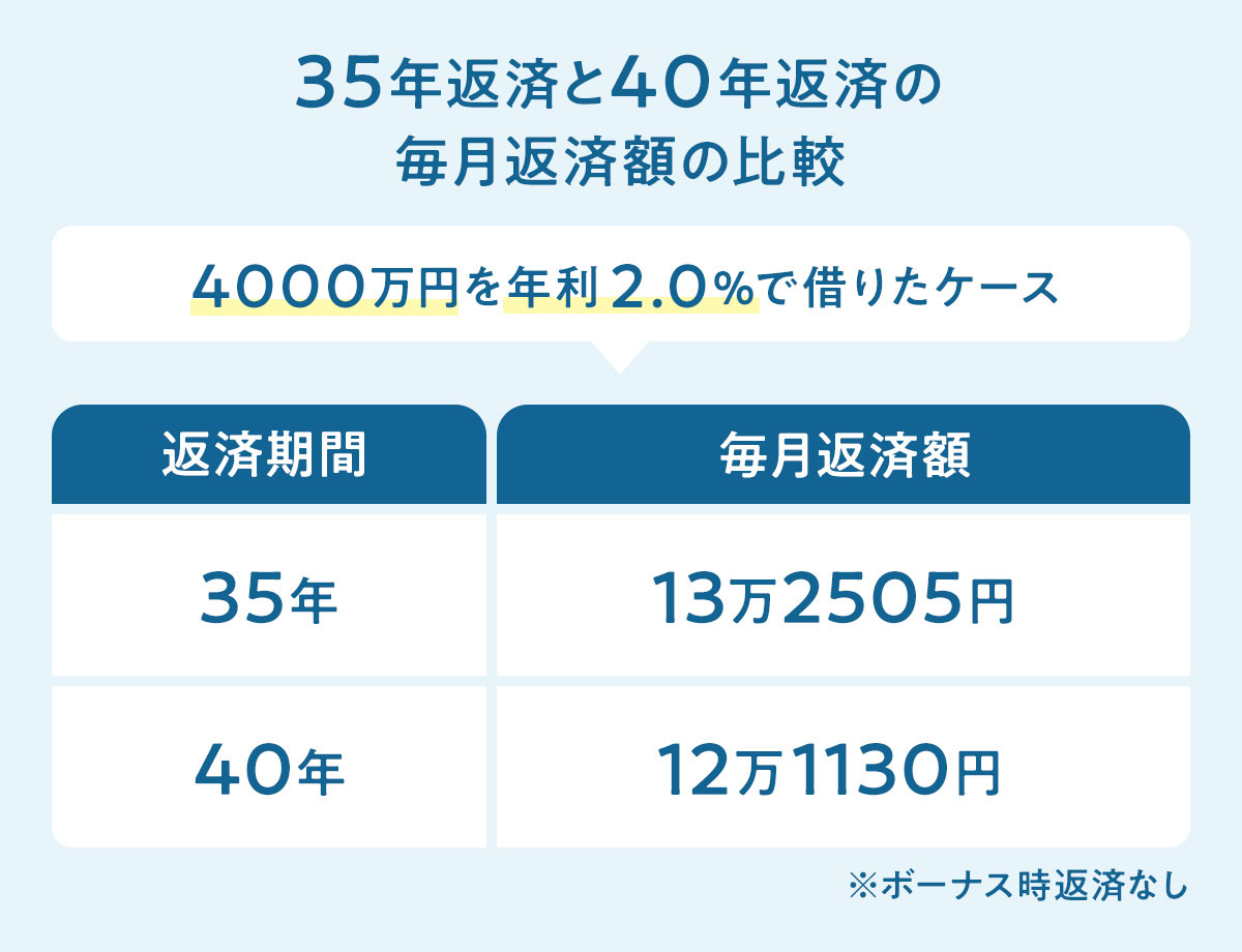 【5ch民】【悲報】住宅ローンさん40年が主流になる