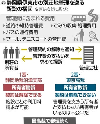 別荘地の共有プールやテニスコート、「高すぎる」「使わないので管理費払う義務ない」…所有者と管理会社で訴訟相次ぐ