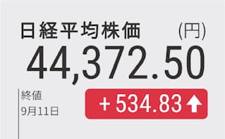 日経平均、4万4372円　連日の最高値更新